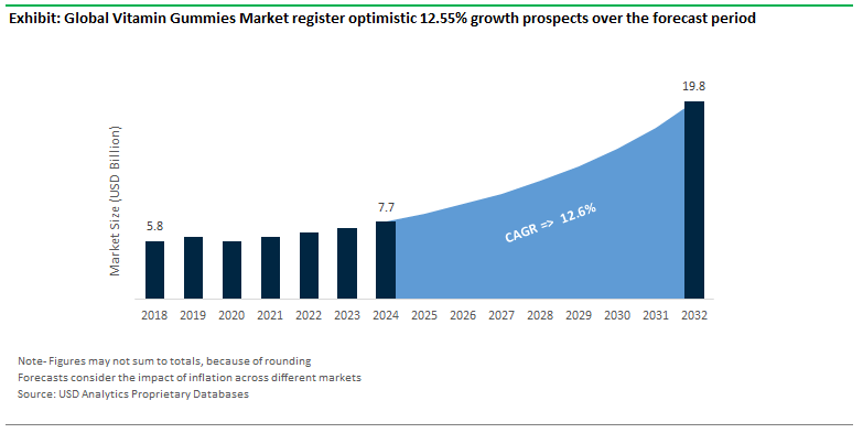 Vitamin Gummies Market Size Outlook